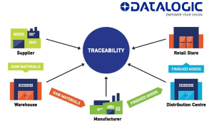 TRACEABILITY ACTIVITIES IN THE PRODUCTION PROCESS